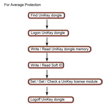 UniKey average software protection level