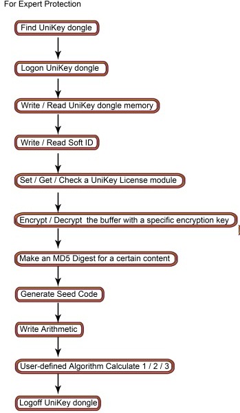 UniKey professional software protection level