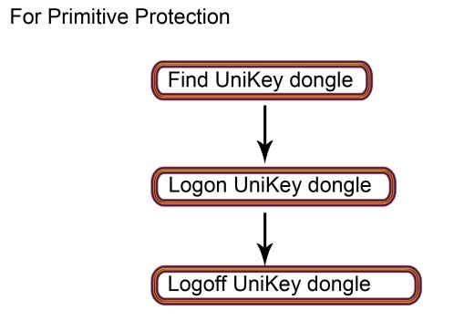 UniKey primitive software protection level