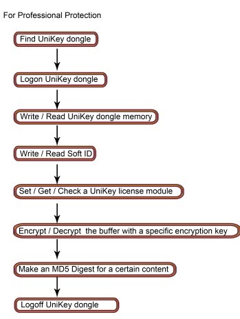 UniKey professional software protection level