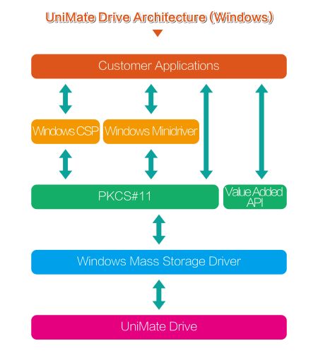 UniMate Drive architecture Windows (PKCS#11 and Value Added API and Windows CSP, minidriver and mass storage driver)