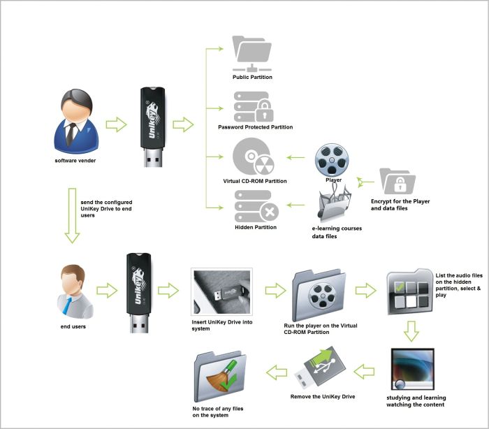 UniKey data protection solution flowchart