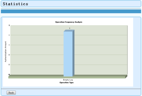 histogram of empty log with one authentication
