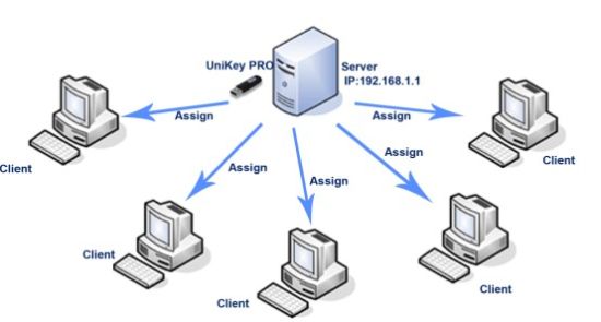 UniKey PRO, Time, Drive network functions
