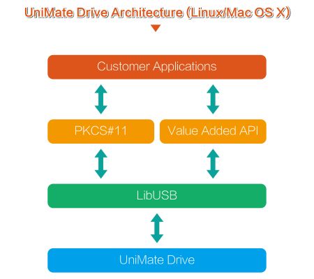 UniMate Drive architecture Linux and Mac OS X (PKCS#11 and Value Added API)