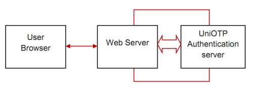 user browser <-> web server <-> UniOTP Authentication server