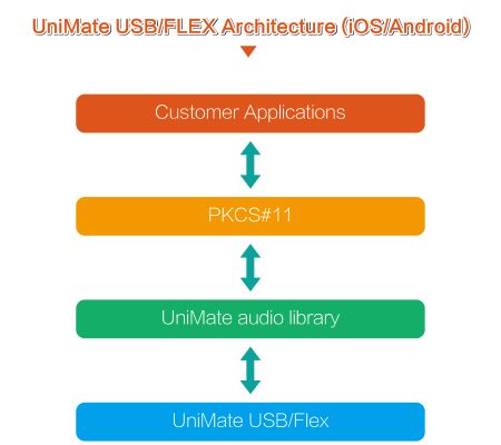 UniMate USB/Flex architecture iOS and Android (PKCS#11)