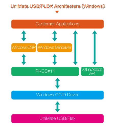 UniMate USB/Flex architecture Windows (PKCS#11, Value Added API and Windows CSP, minidriver, and CCID driver)