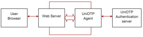 Alt=user browser -> web server <-> UniOTP Agent <-> UniOTP Authentication server