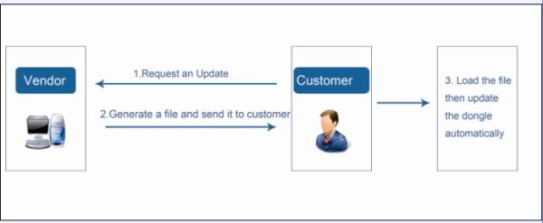 how the UniKey remote updater works